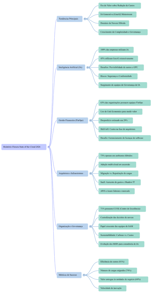 Mapa Mental Relatório Flexera 2026