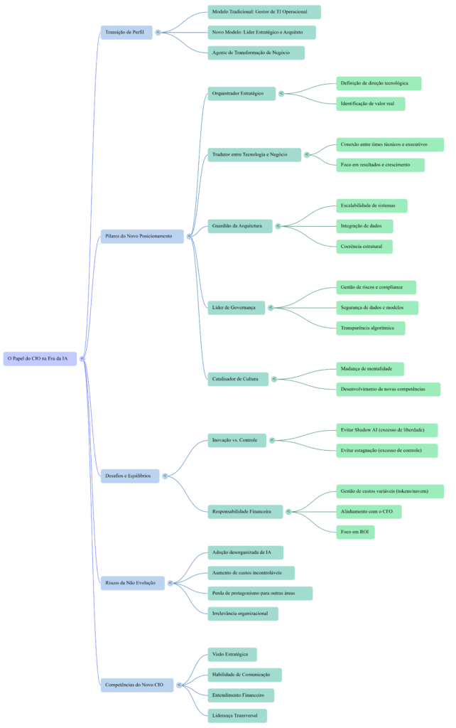 Mapa Mental o Novo CIO na Era da IA - InfoChoice