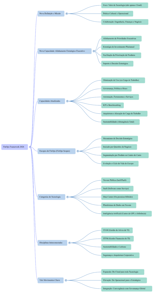 Mapa Mental A Nova Fronteira Framework FinOps 2026
