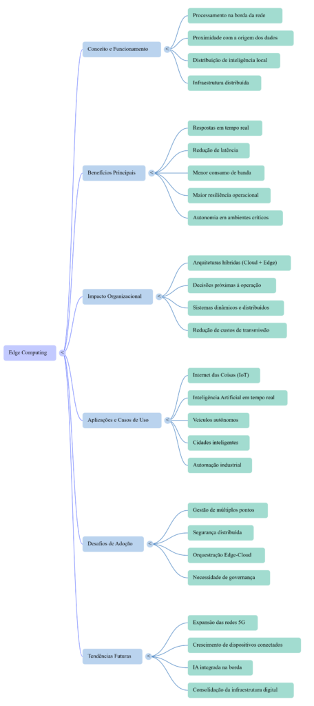 Mapa Mental Edge Computing: A Nova Fronteira da IA - InfoChoice