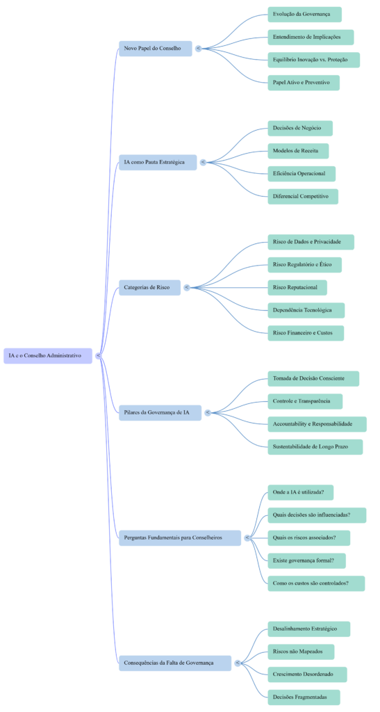 Mapa Mental IA e o Conselho Administrativo - InfoChoice