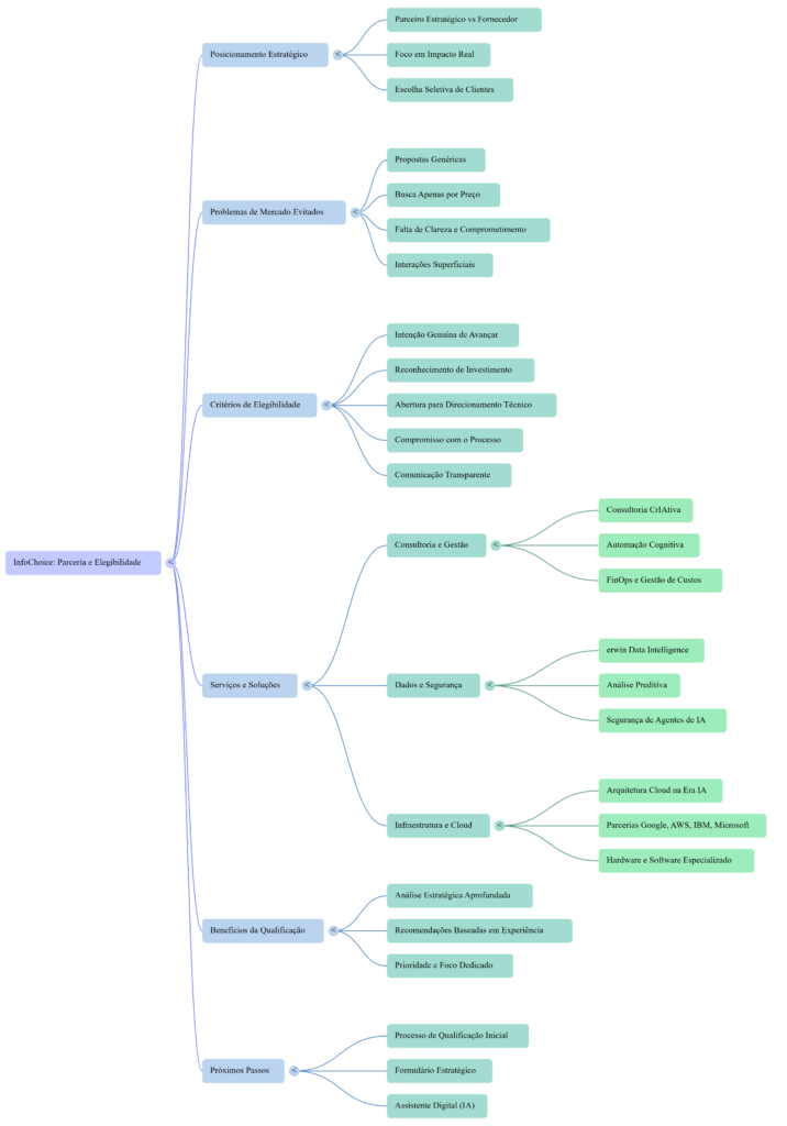 Mapa Mental: Porque a InfoChoice não atende todos os clientes