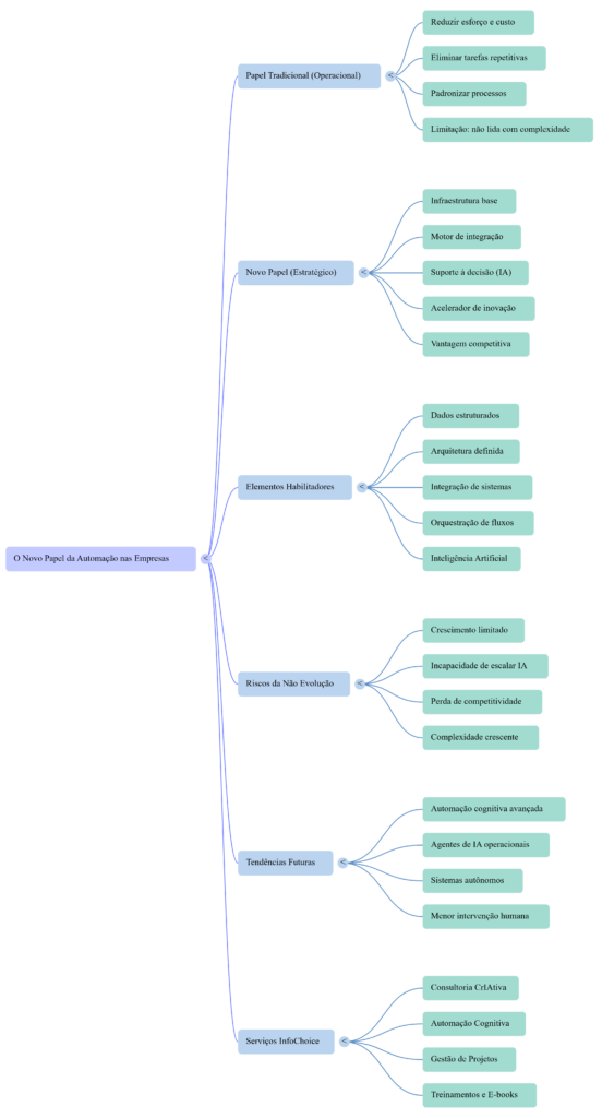 Mapa Mental O Novo Papel da Automação nas Empresas - InfoChoice
