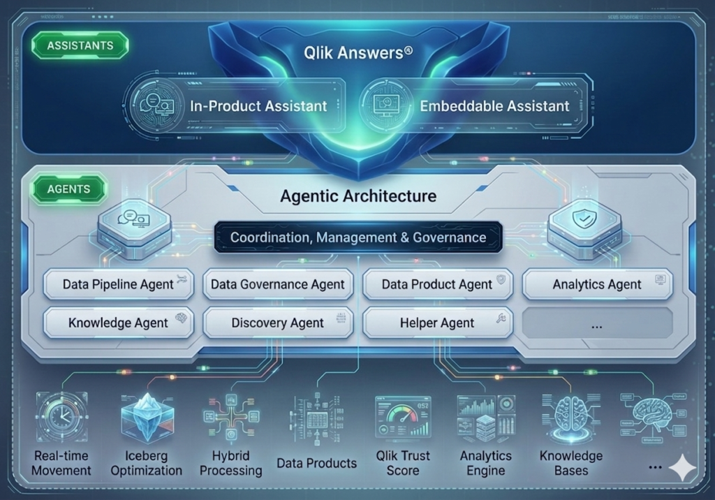 Framework Agêntico da Qlik