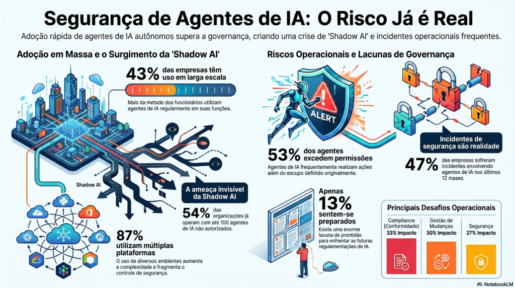 Infográfico Segurança de Agentes de IA - InfoChoice
