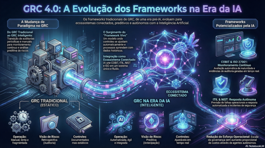 Infográfico GRC e a Evolução dos Frameworks na Era da IA - InfoChoice