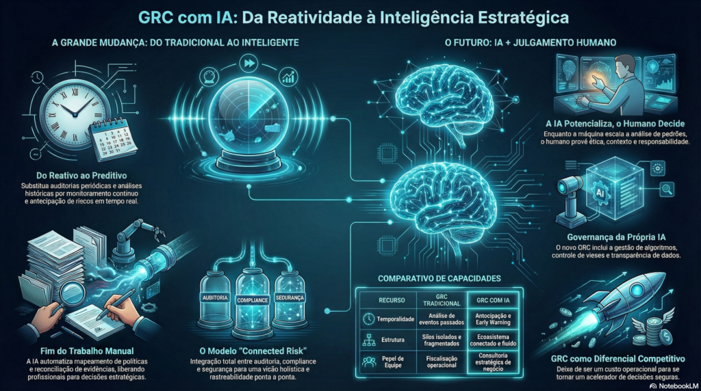 Infográfico GRC com IA - InfoChoice