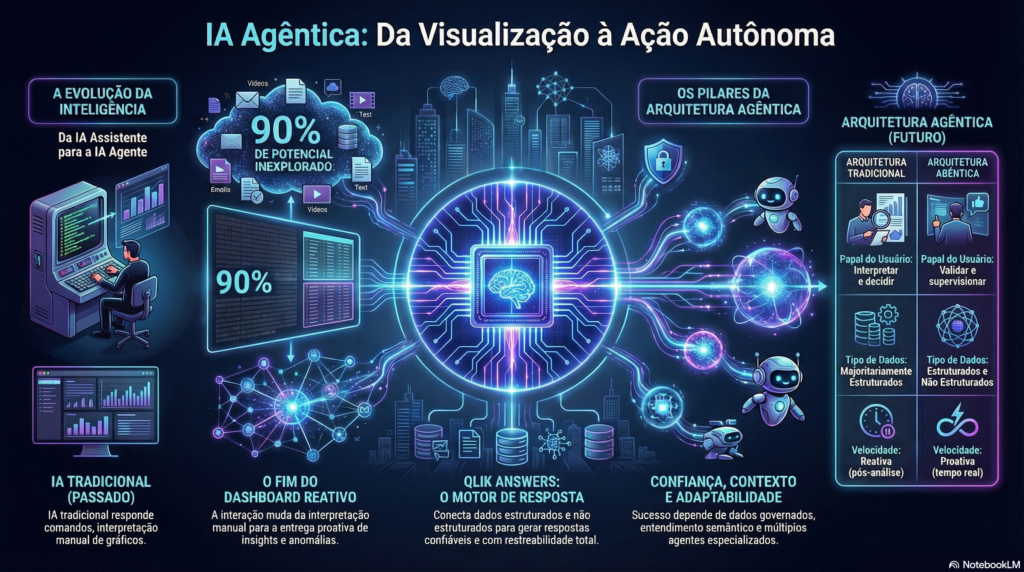 Infográfico IA Agêntica Qlik - InfoChoice