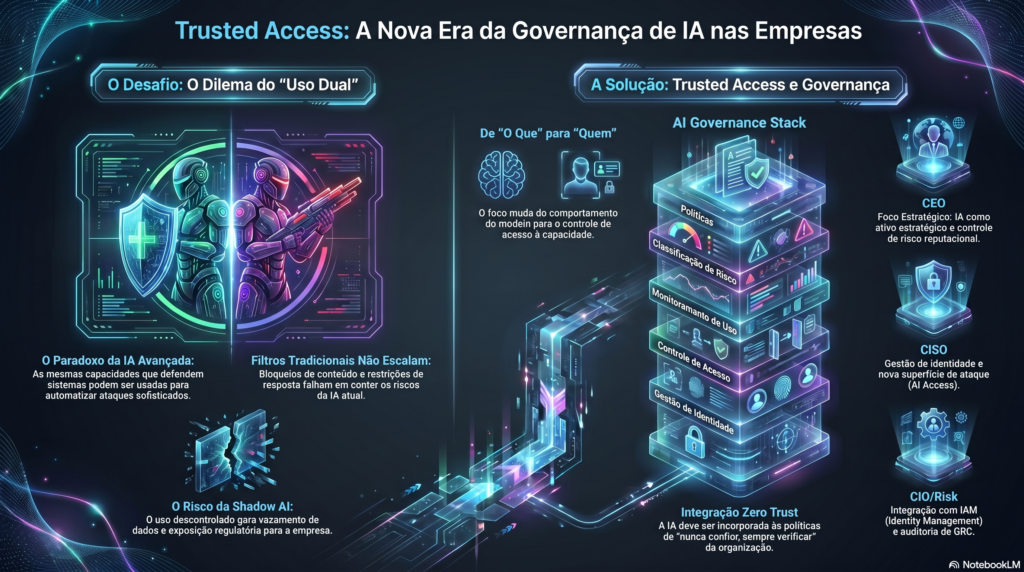 Infográfico Trusted Access OpenAI - InfoChoice