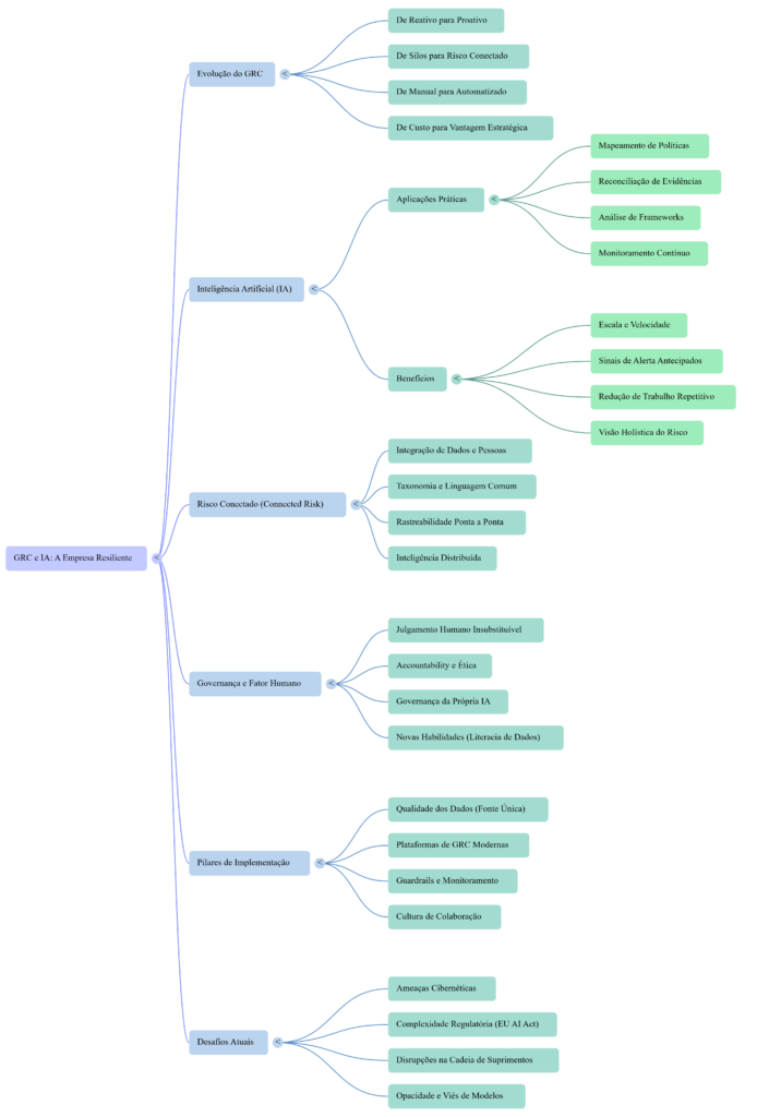 Mapa Mental GRC e IA - InfoChoice