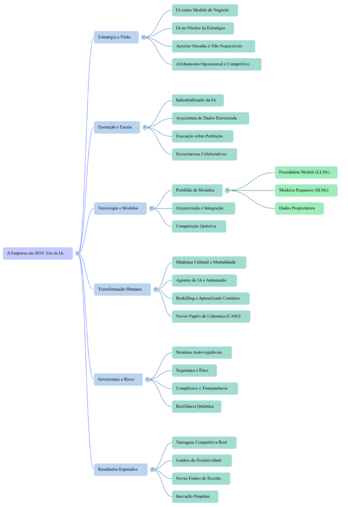 Mapa Mental A Empresa em 2030 - InfoChoice