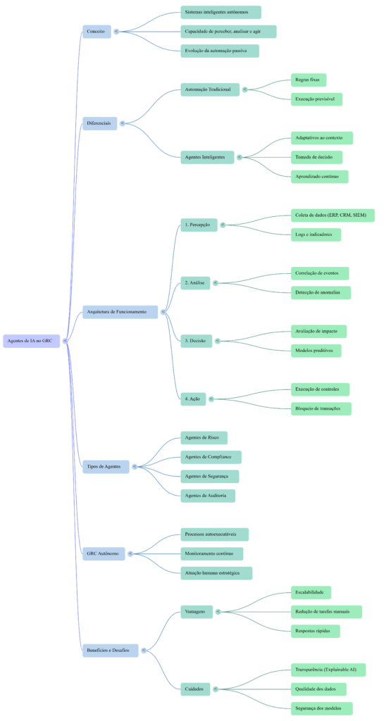 Mapa Mental Agentes de IA em GRC - InfoChoice