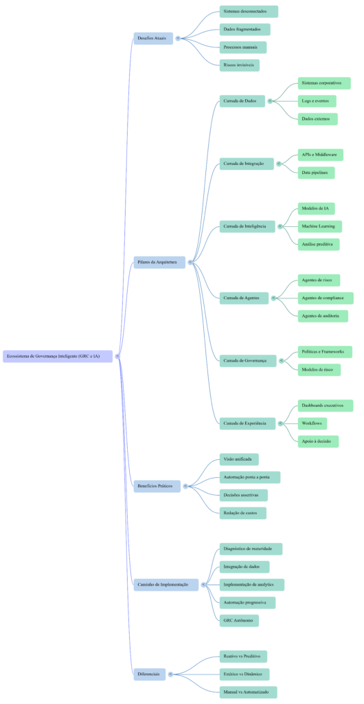 Mapa Mental Arquitetura de Ecossistema GRC com IA - InfoChoice