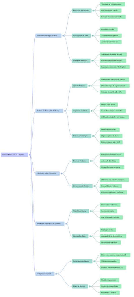 Mapa Mental Bases de Dados para IA e Agentes - InfoChoice