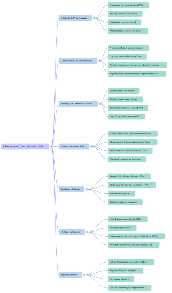 Mapa Mental Cibersegurança na Era da IA - InfoChoice