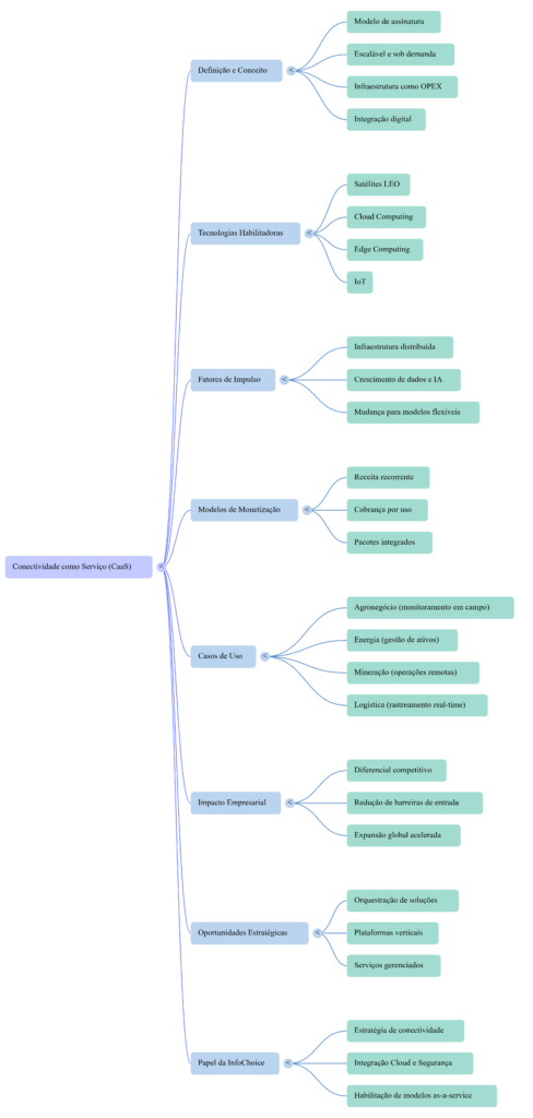 Mapa Mental Conectividade Como Serviço (CaaS) - InfoChoice