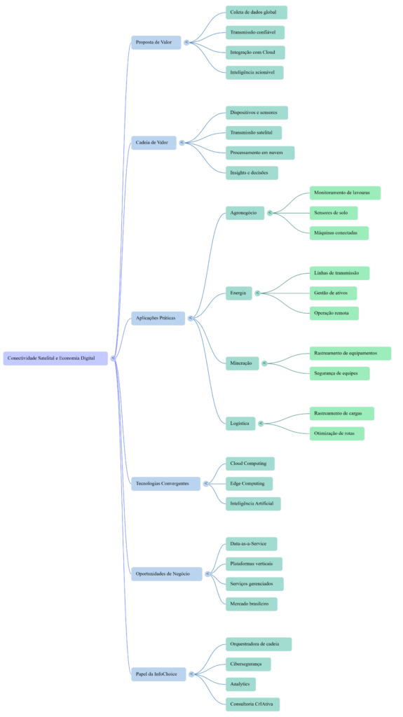 Mapa Mental Conectividade Satelital - InfoChoice