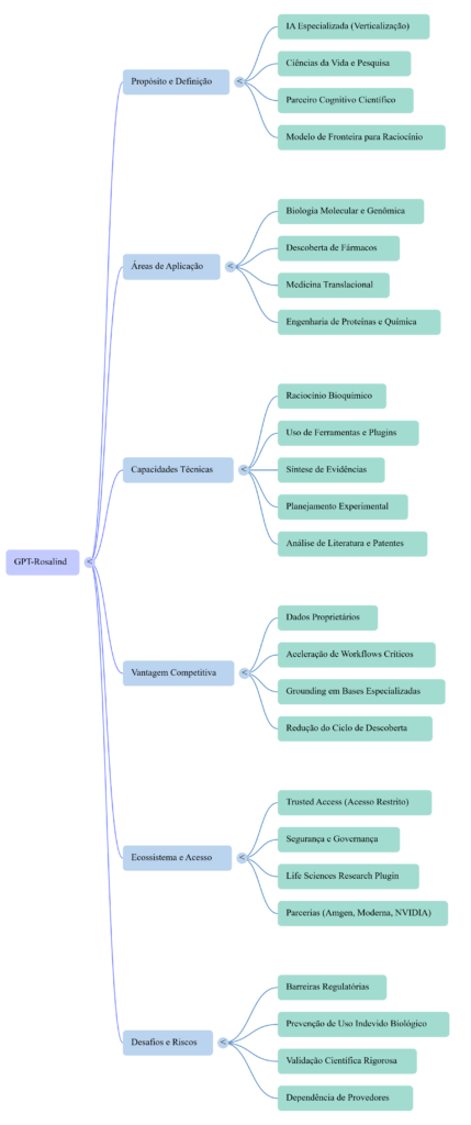 Mapa Mental GPT-Rosalind - InfoChoice