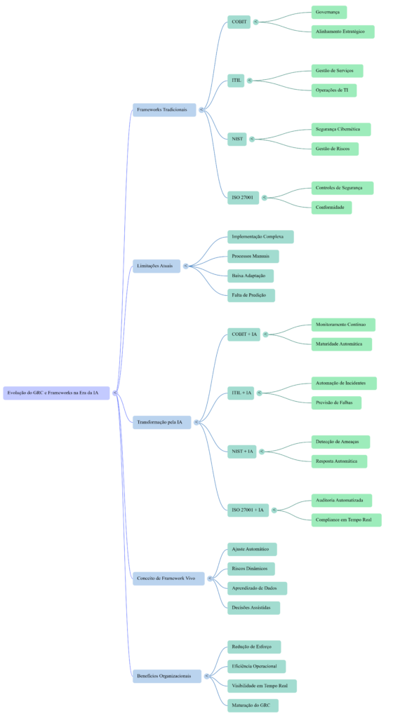 Mapa Mental GRC e Frameworks - InfoChoice