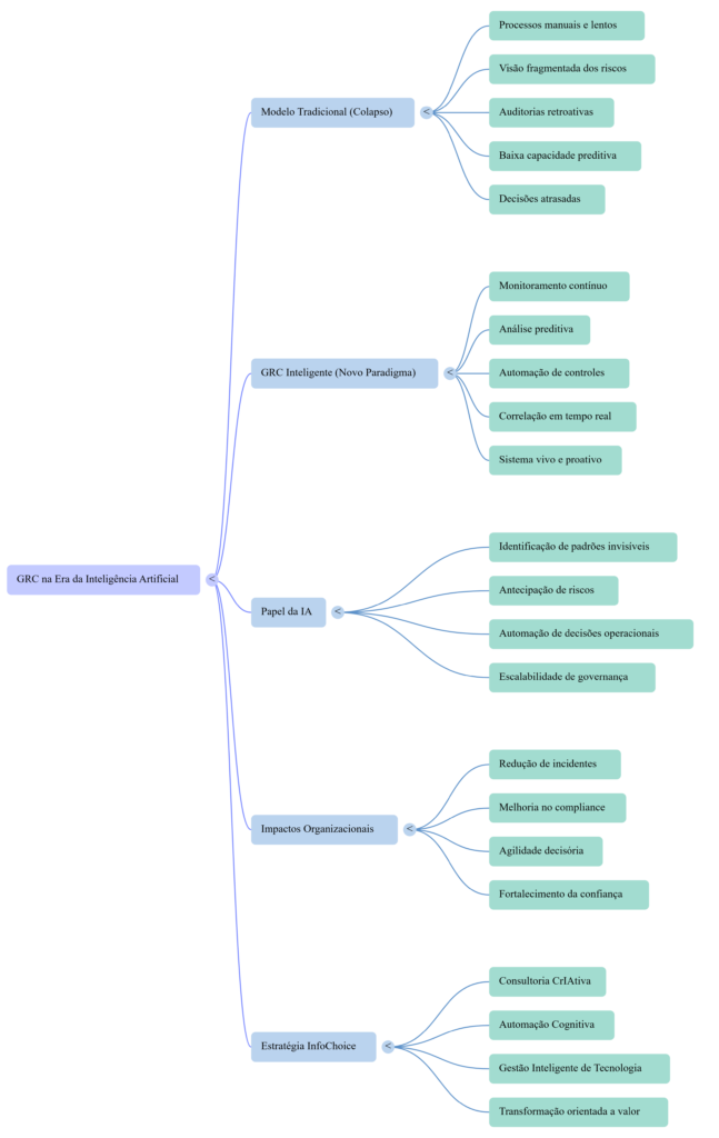 Mapa Mental GRC na Era da IA - InfoChoice