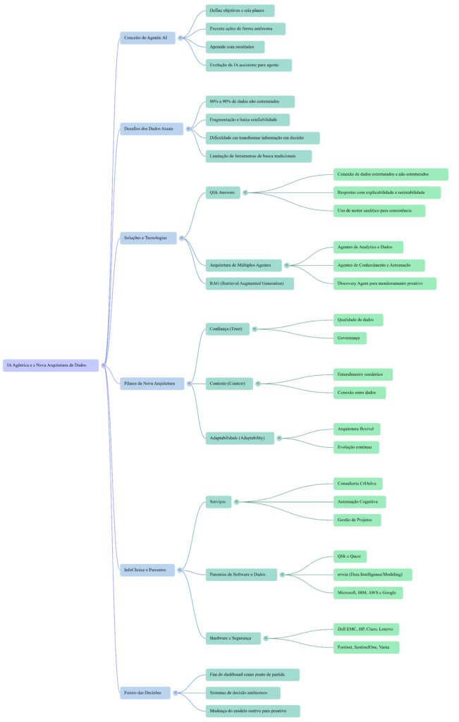 Mapa Mental IA Agêntica Qlik - InfoChoice