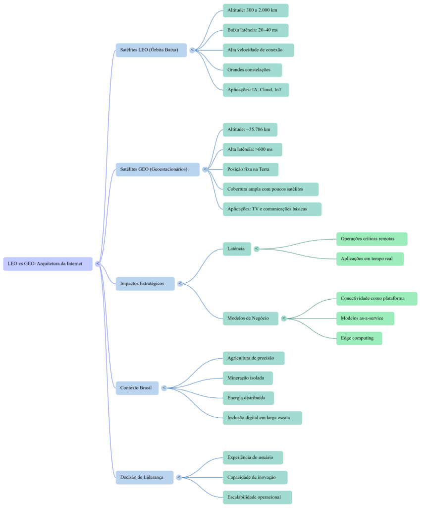Mapa Mental Satélites LEO vs GEO - InfoChoice
