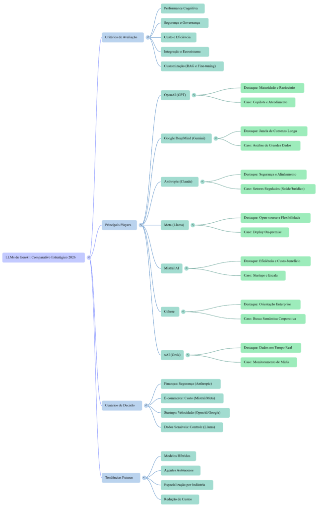 Mapa Mental LLMs de GenAI - InfoChoice