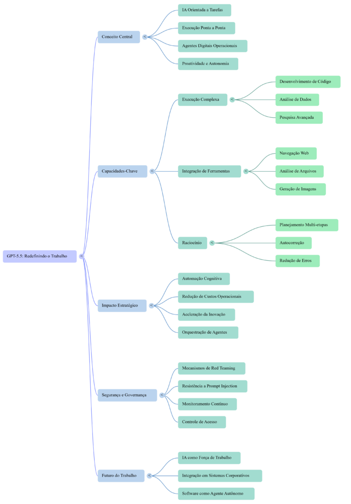 Mapa Mental Lançamento do ChatGPT 5.5 - InfoChoice