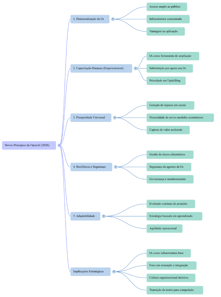 Mapa Mental Princípios OpenAI AGI - InfoChoice