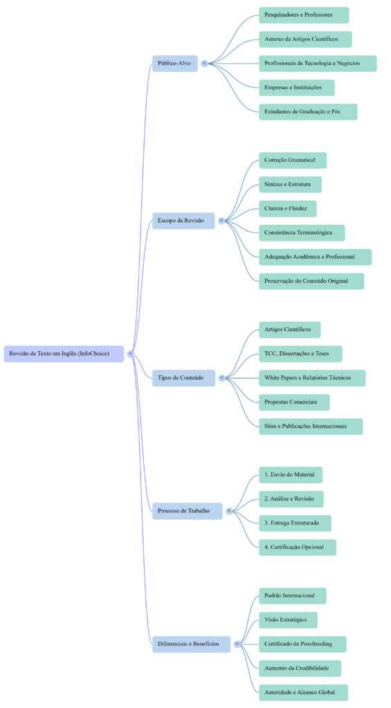 Mapa Mental Revisão de Textos InfoChoice