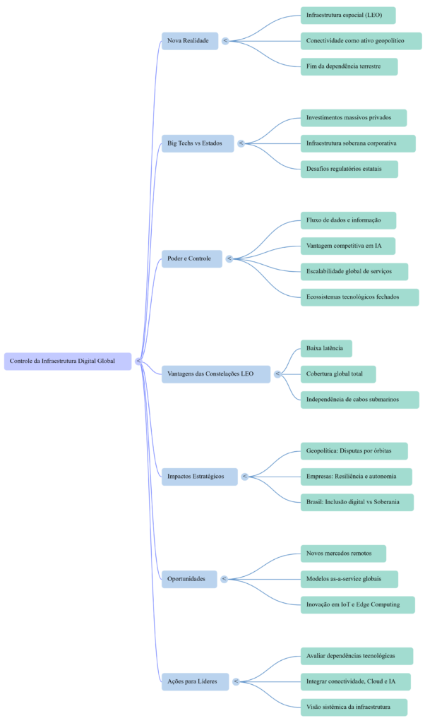 Mapa Mental Soberania Geopolítica da Infraestrutura Digital Global - InfoChoice