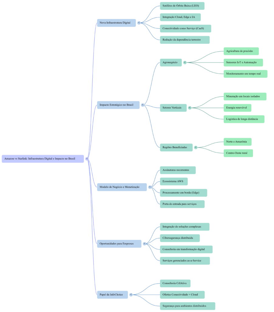 Mapa Mental Soberania Orbital - InfoChoice