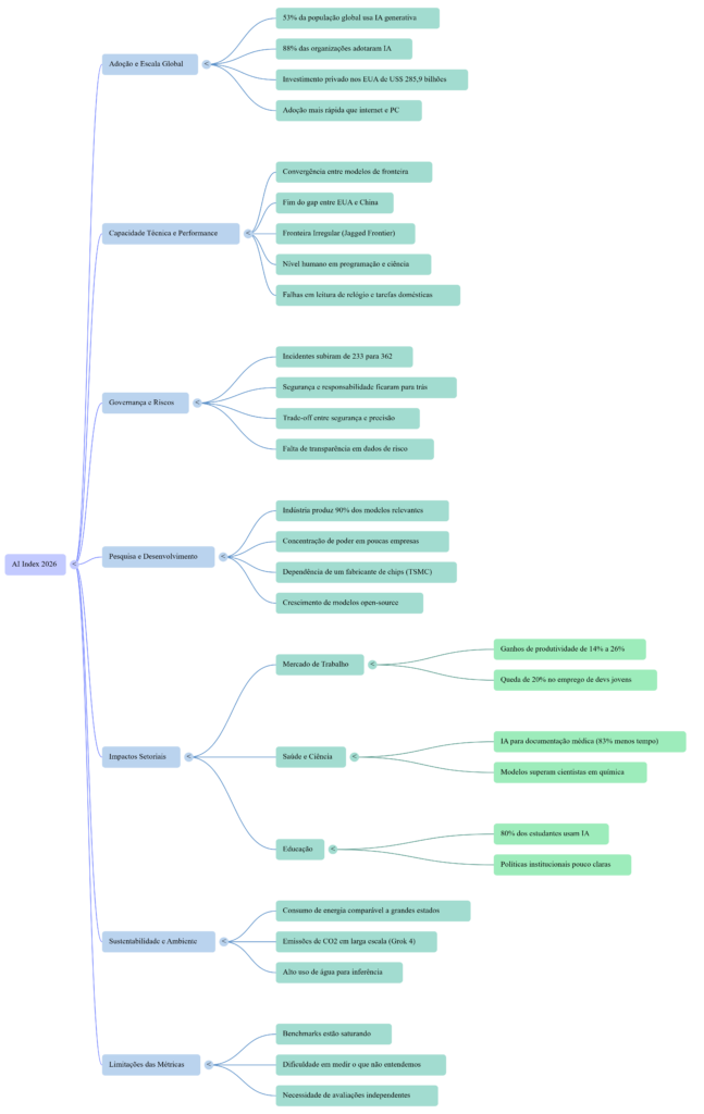 Mapa Mental Stanford IA Index 2026 - InfoChoice