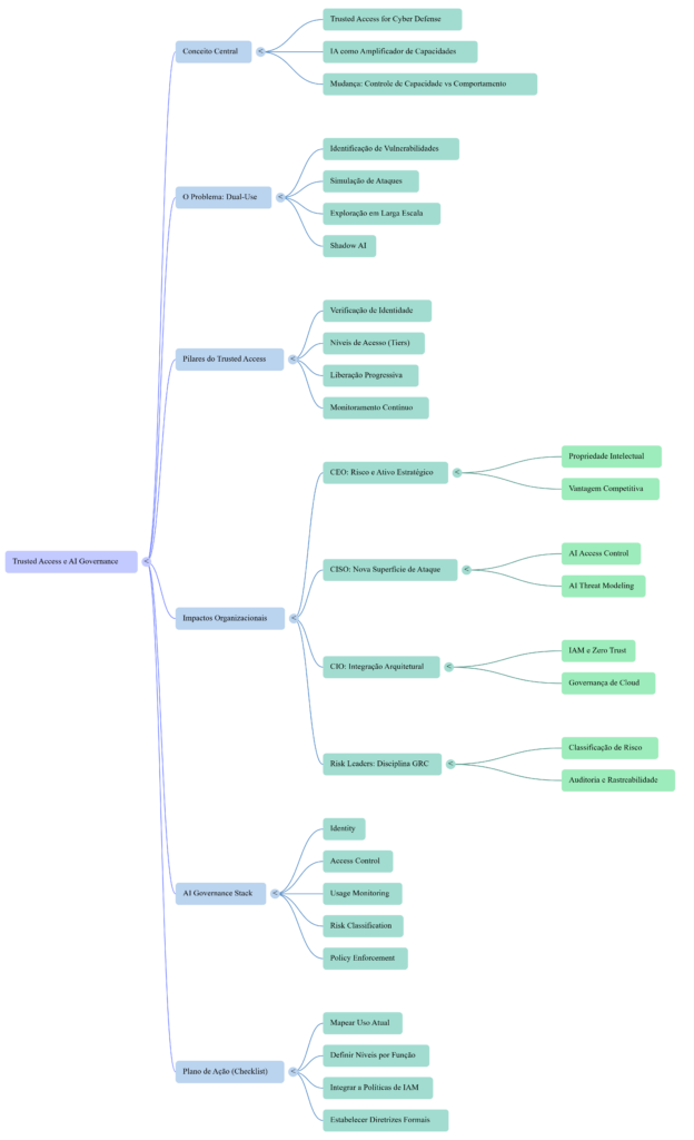Mapa Mental Trusted Access OpenAI - InfoChoice