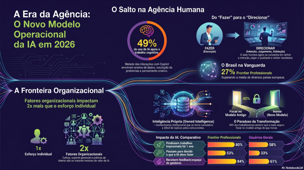 Infográfico Modelo Operacional IA 2026 - InfoChoice