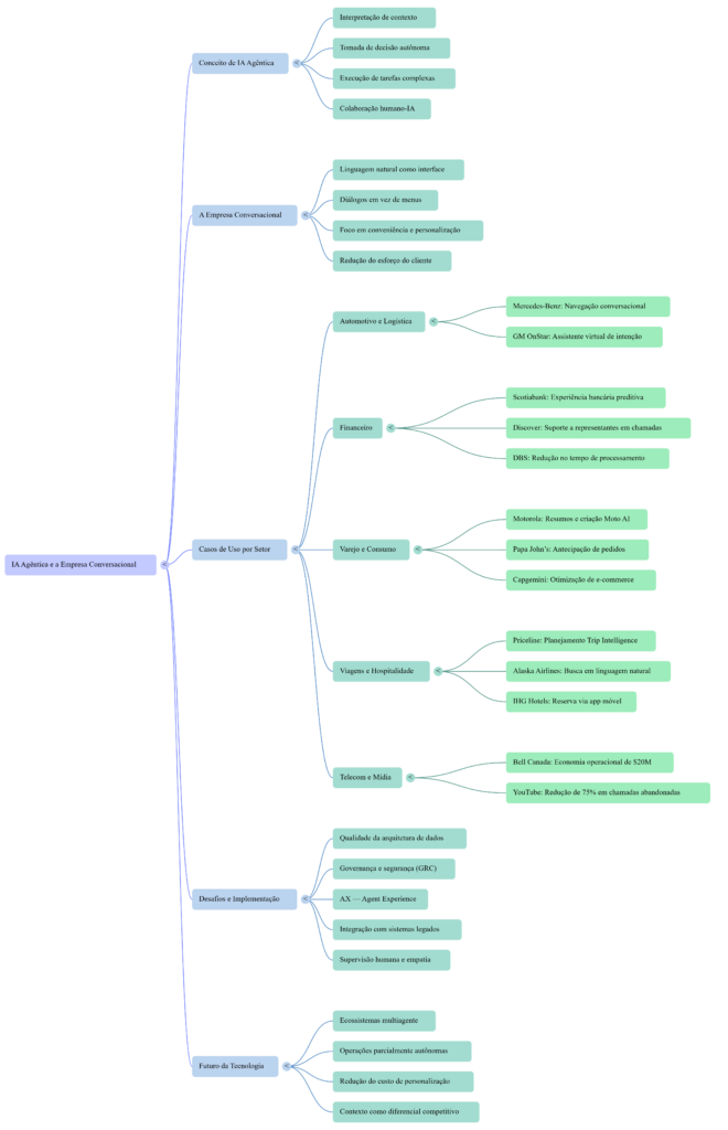 Mapa Mental Empresa Conversacional - InfoChoice