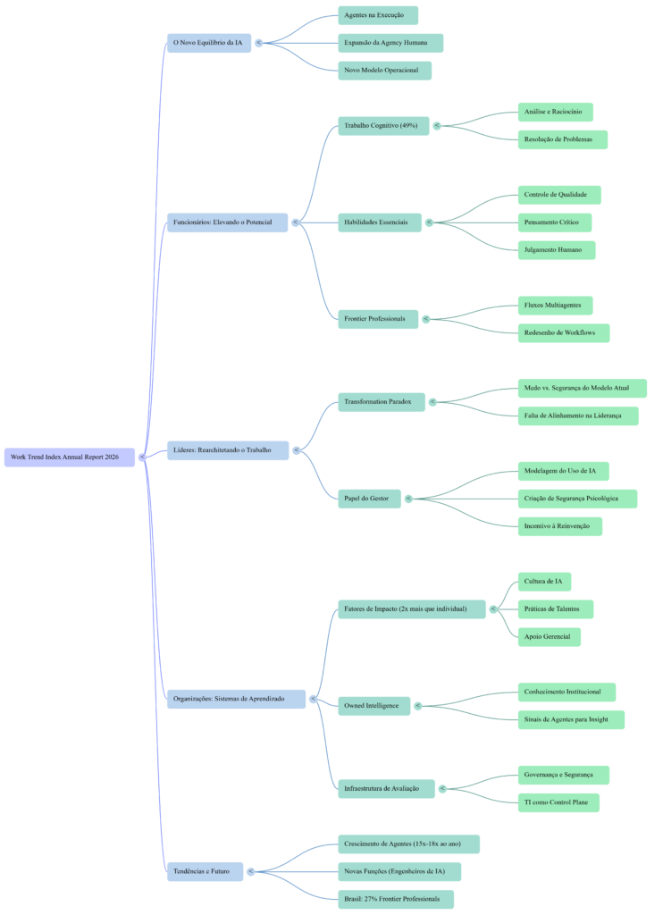 Mapa Mental Futuro do Trabalho com IA - InfoChoice