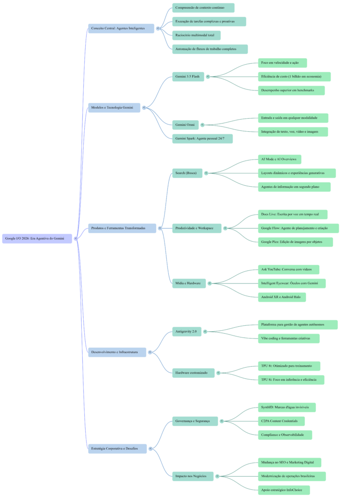 Mapa Mental Google I/O 2026 - InfoChoice