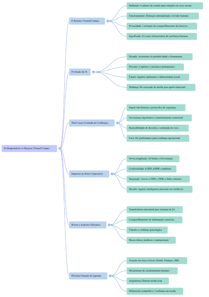 Mapa Mental OpenAI Trusted Contact - InfoChoice