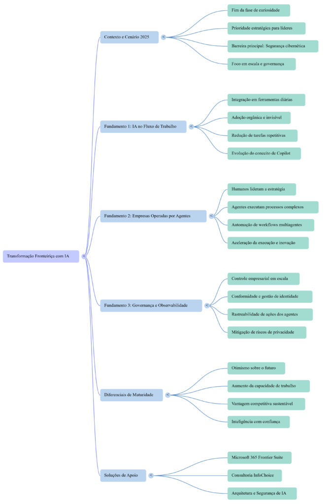 Mapa Mental Transformação Fronteriça IA - InfoChoice
