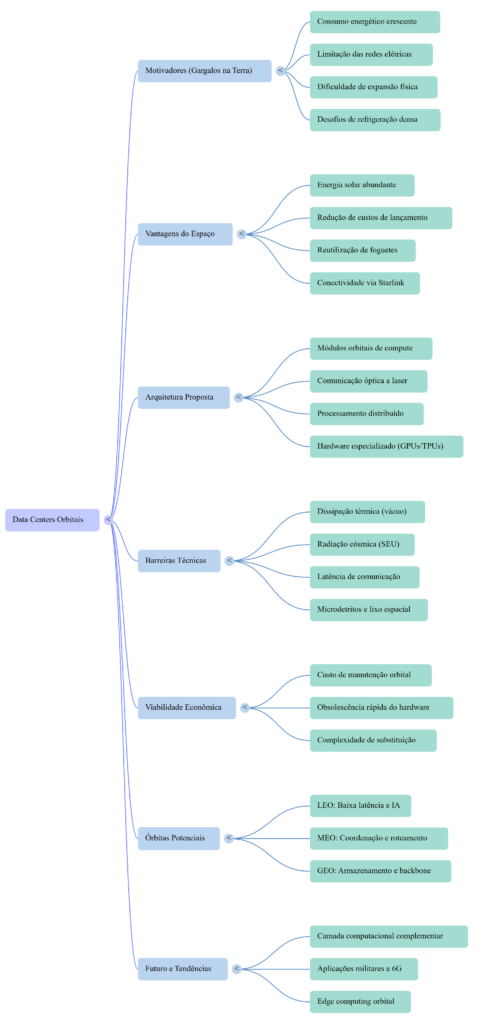 Mapa Mental Data Centers Orbitais - InfoChoice