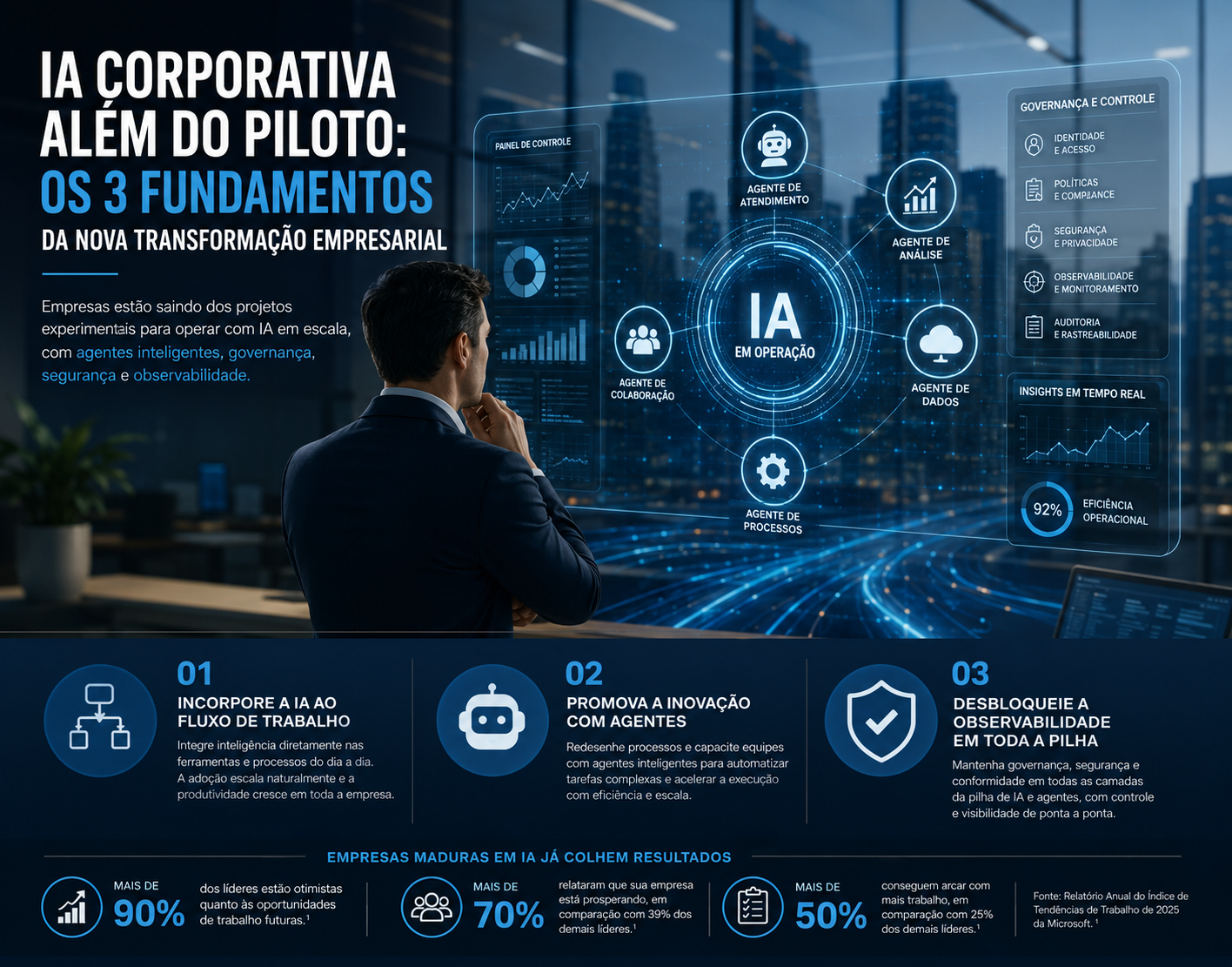 IA corporativa além do piloto: os três fundamentos da nova transformação empresarial