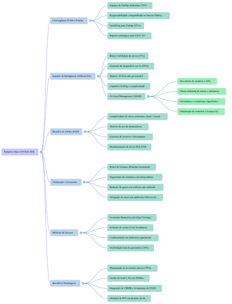 Mapa Mental 2026 State of ITAM Report - InfoChoice