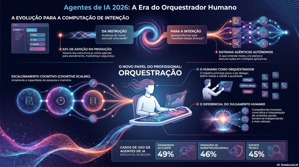 Infográfico Agentes IA em 2026 - InfoChoice