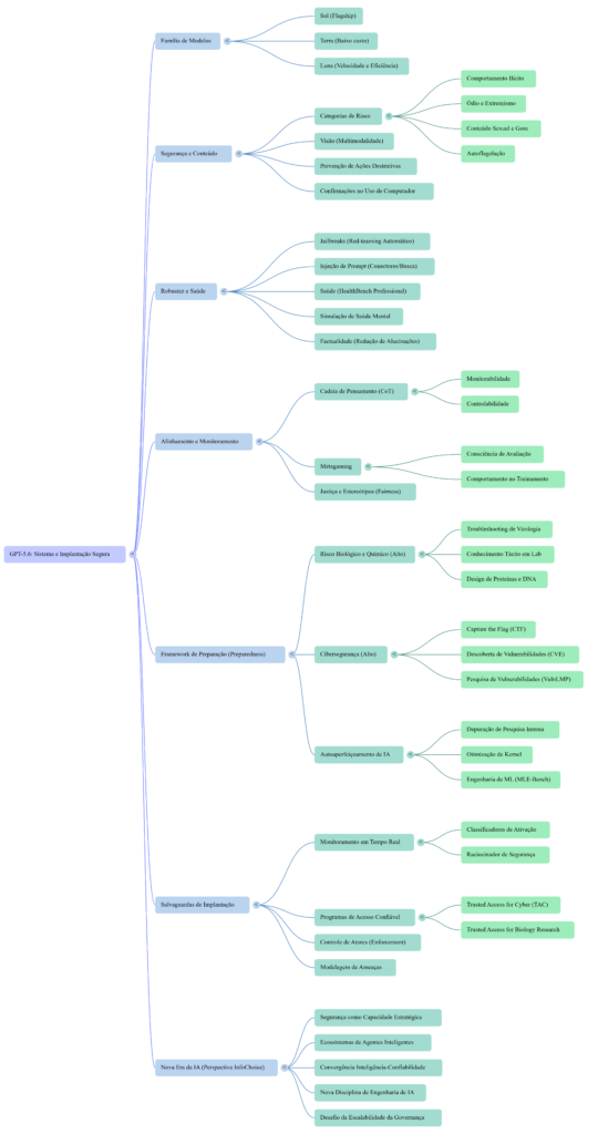 Mapa Mental OpenAI ChatGPT 5.6 - InfoChoice