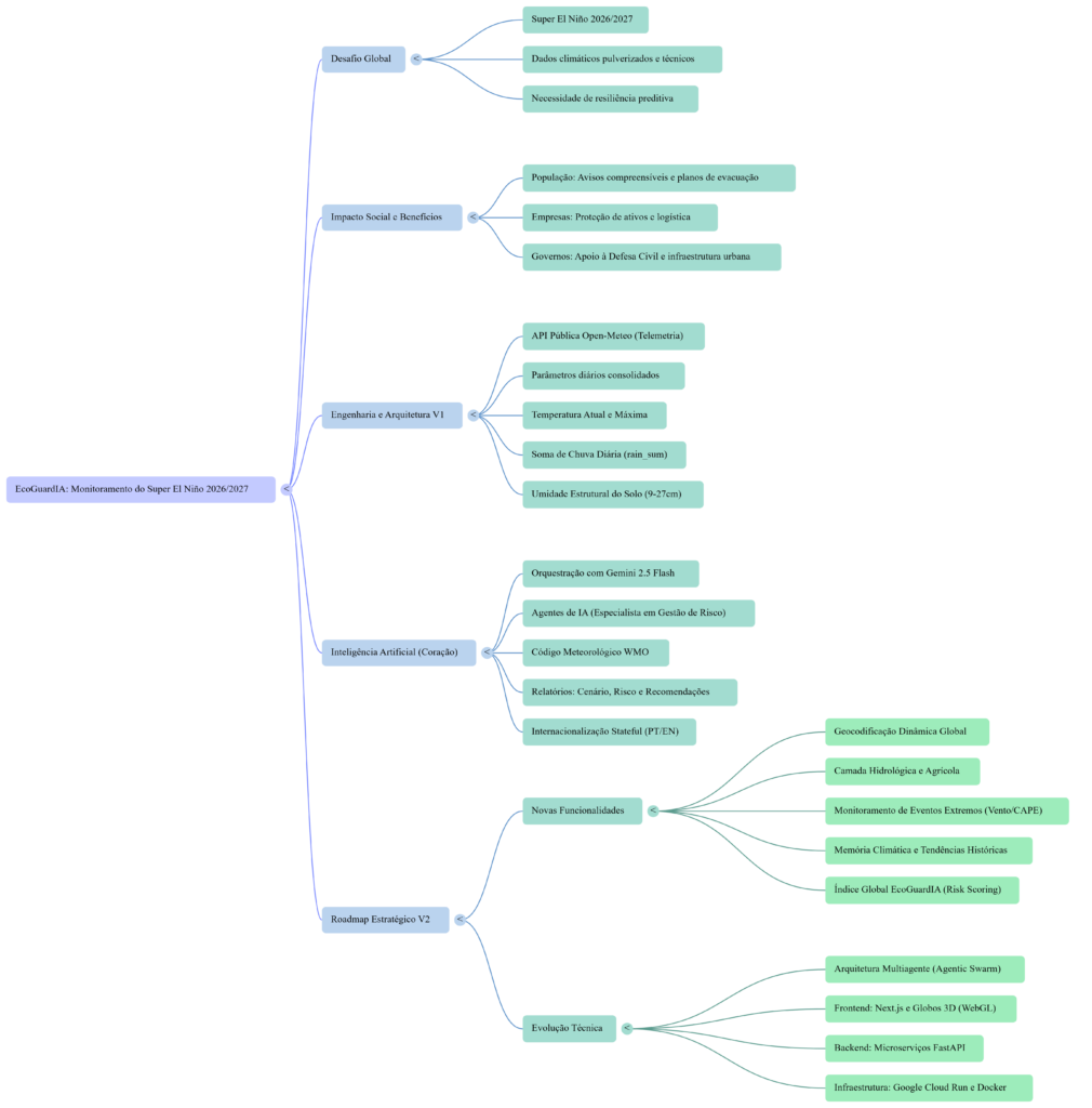 Mapa Mental EcoGuardIA V1 - InfoChoice