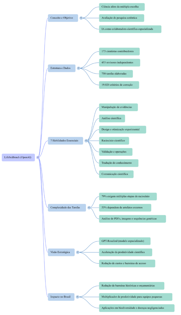 Mapa Mental LifeSciBench OpenAI - InfoChoice