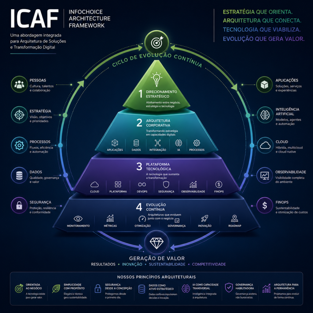 ICAP Framework InfoChoice - Arquitetura de Soluções para Transformação Digital