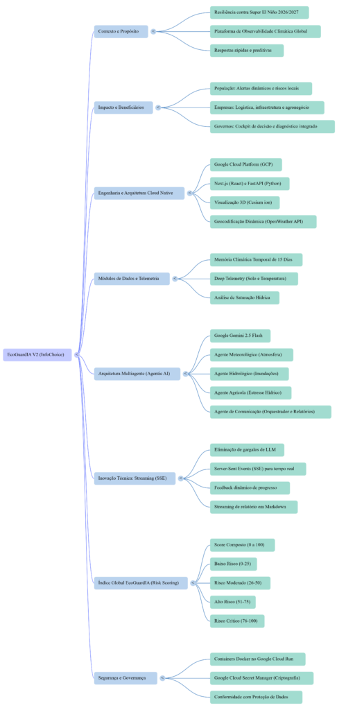 Mapa Mental EcoGuadIA V2 - InfoChoice