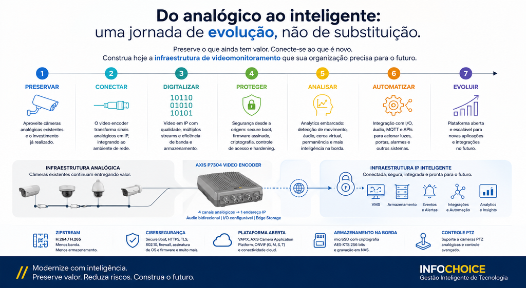 Diagrama Do analógico ao inteligente